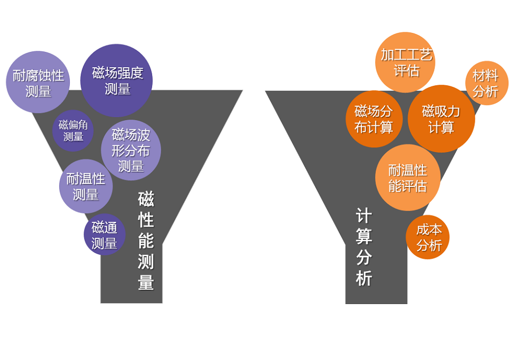 漏斗圖展示磁性能測量和計算分析包含的項(xiàng)目，體現(xiàn)上海駿材磁科技工程技術(shù)能力